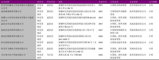 阿克苏地区计算机、软件及辅助设备零售行业企业名录（2018版，109家精选）